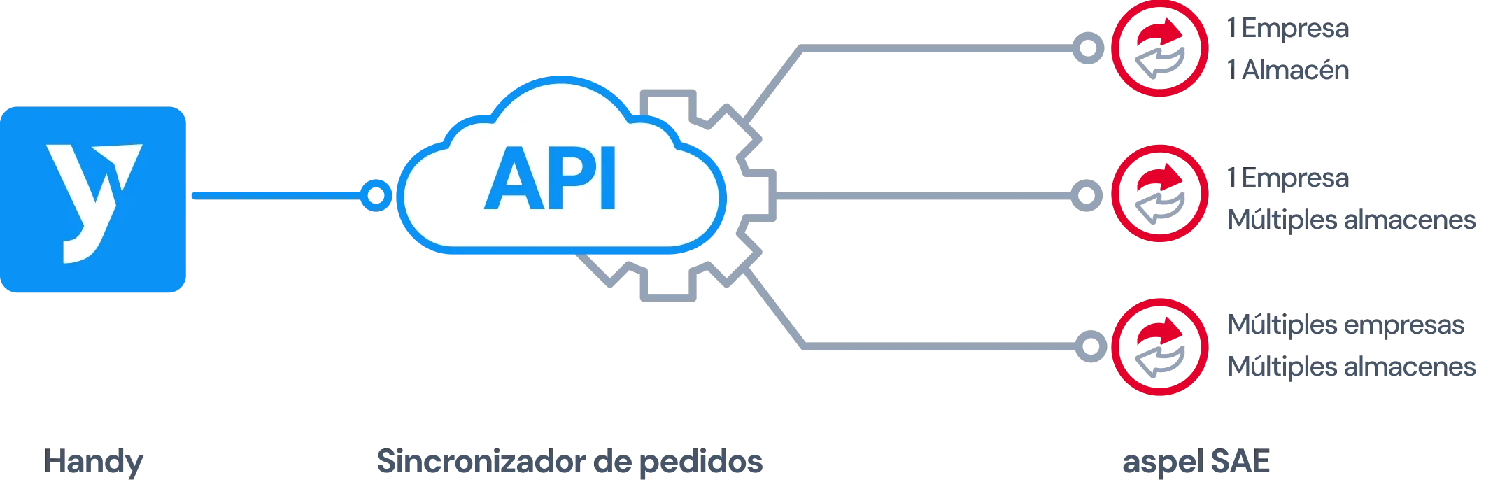 Escenarios de funcionamiento