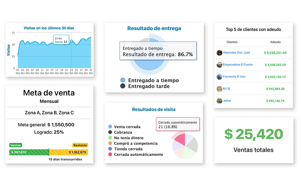 Indicadores de desempeño.